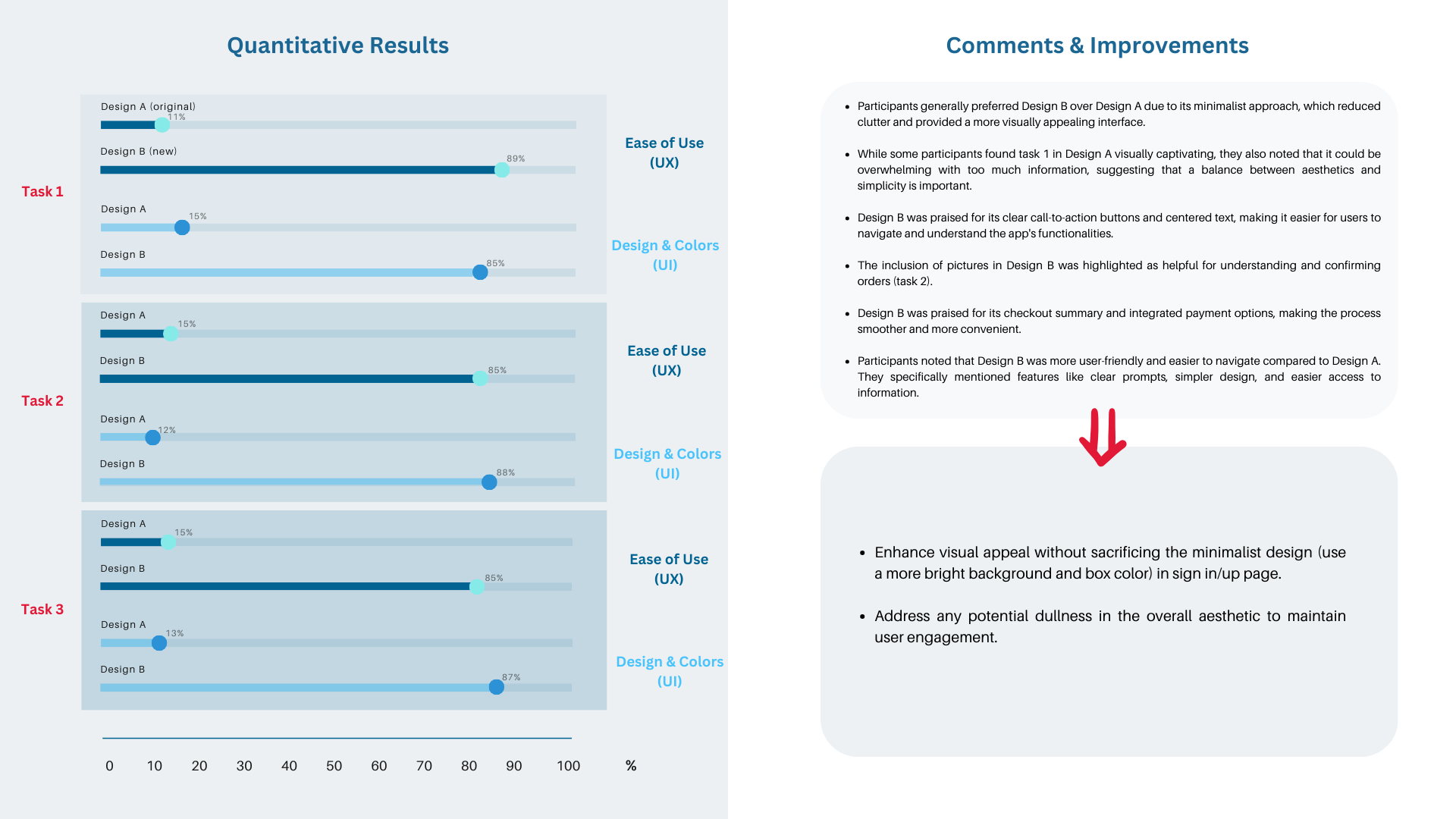 A/B Testing Results